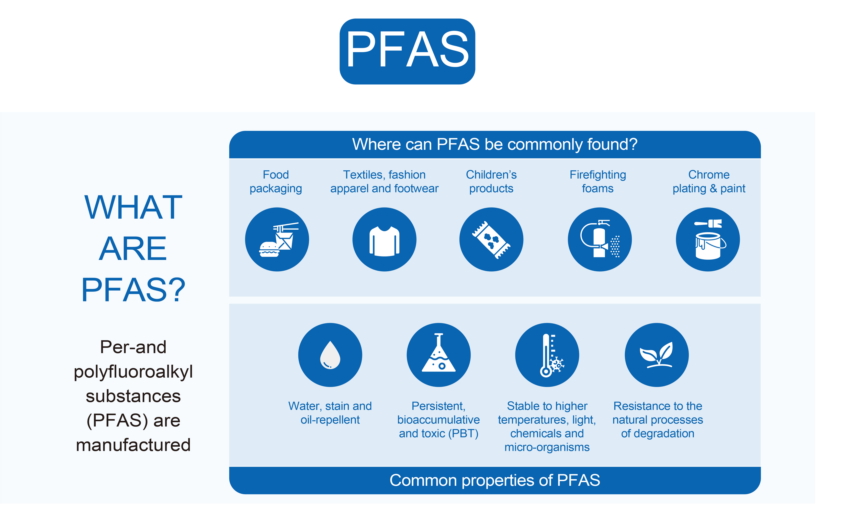 What is PFAS and C0?